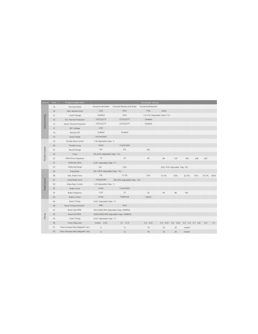 HOBBYWINGXeRun XR10 Pro 1S V4.1 Fartreglage 30112609